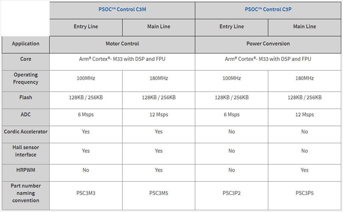 Cordic Acceleratorはサーボモーターの制御用、Hall sensor I/Fはモーターの位置検出用センサーの接続用