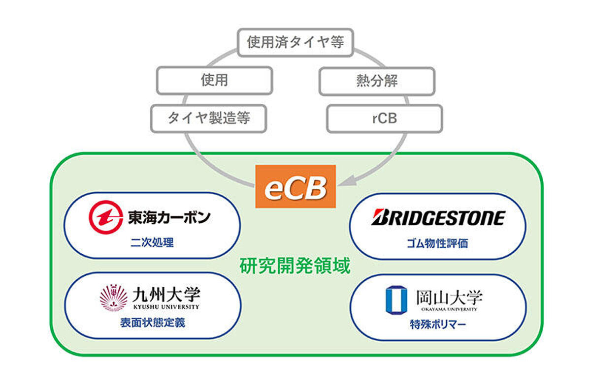 共同技術開発プロジェクトの概要