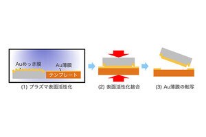 研磨しない表面平滑化技術、東北大らが開発。次世代電子デバイス実装に応用