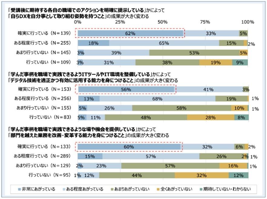 研修受講後に求められるアクション（出典：ITR「DX人材育成実態調査」2024年10月調査）