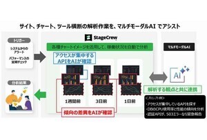 CTC、オブザーバビリティツール「StageCrew」に自動分析機能追加