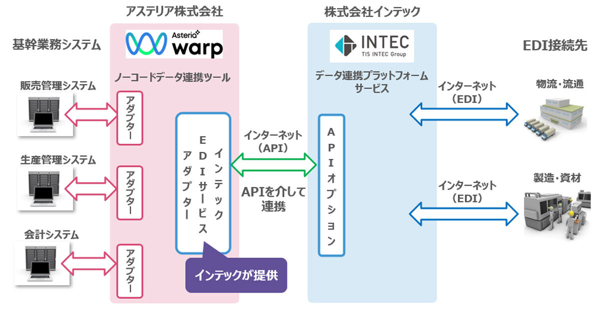 両サービスの連携イメージ