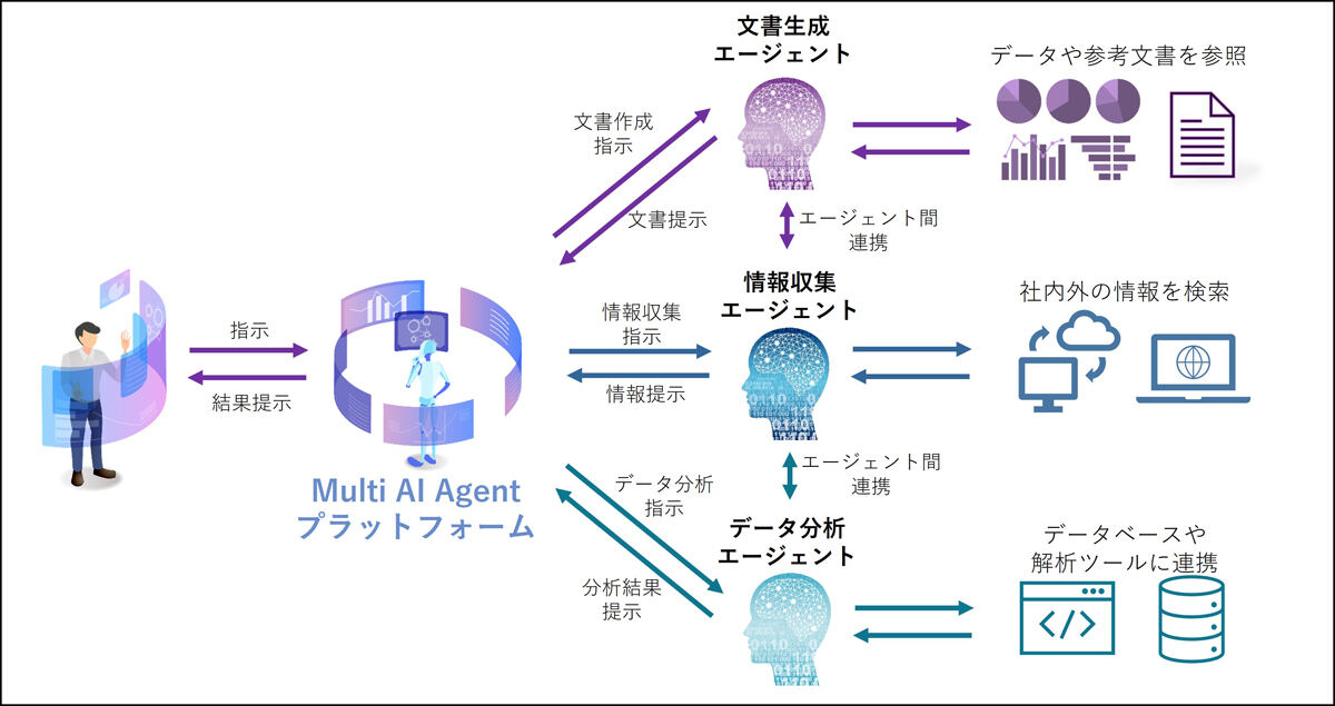 AIエージェント活用の概要図