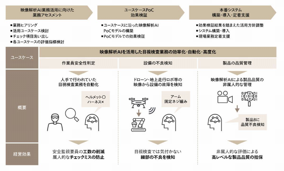 目視検査自動化ソリューションのイメージ