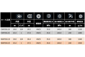 横浜ゴム、柔軟でコンパクトな高圧ホース「レベックスC(CWP)」シリーズ