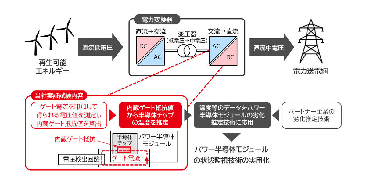 半導体チップの温度推定技術の概要