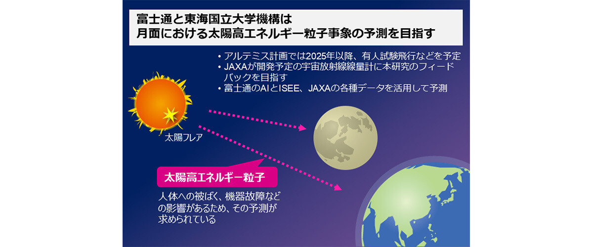 宇宙天気予測技術開発の月探査への適用に向け、富士通らがJAXAと 宇宙天気予測技術開発の月探査への適用に向け、富士通らがJAXAと