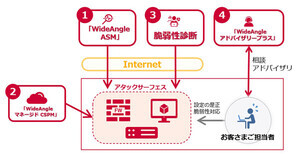 NTT Com、企業のIT資産の弱点を監視する「WideAngle ASM」を提供開始