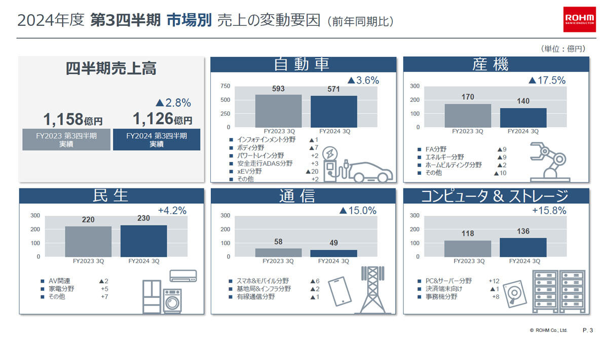 2024年度第3四半期の市場別売上高変動要因