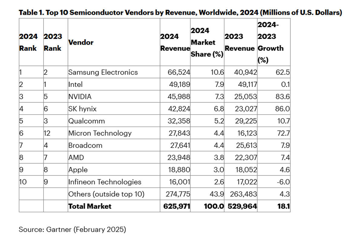 2024年の半導体企業売上高トップ10