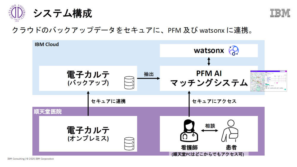 PFM AIマッチングシステムのシステム構成