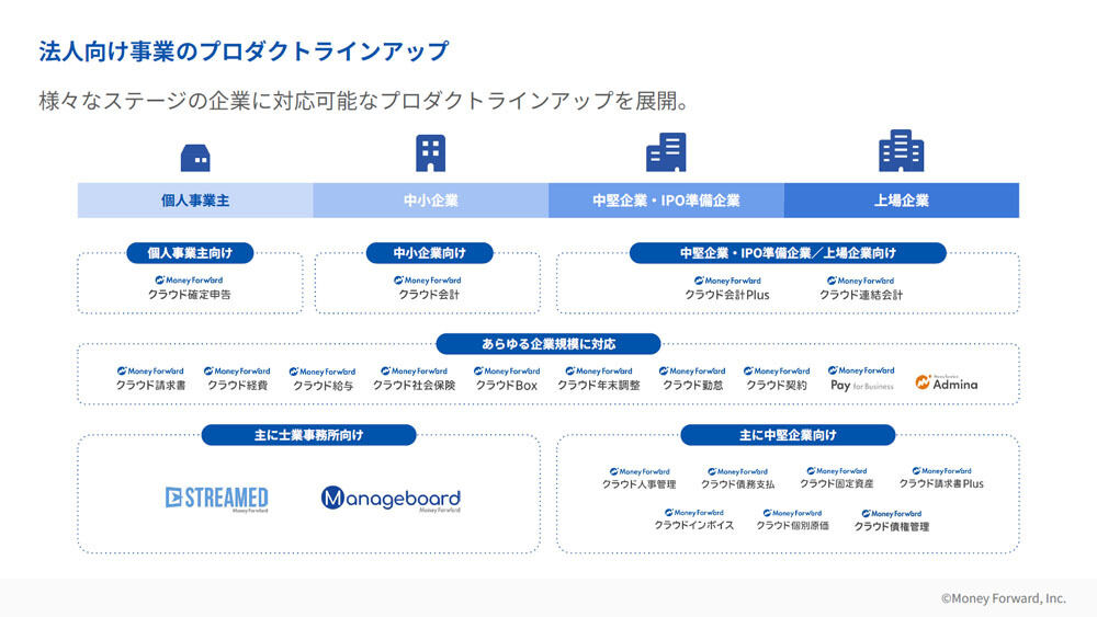 法人向け事業のプロダクトラインアップ