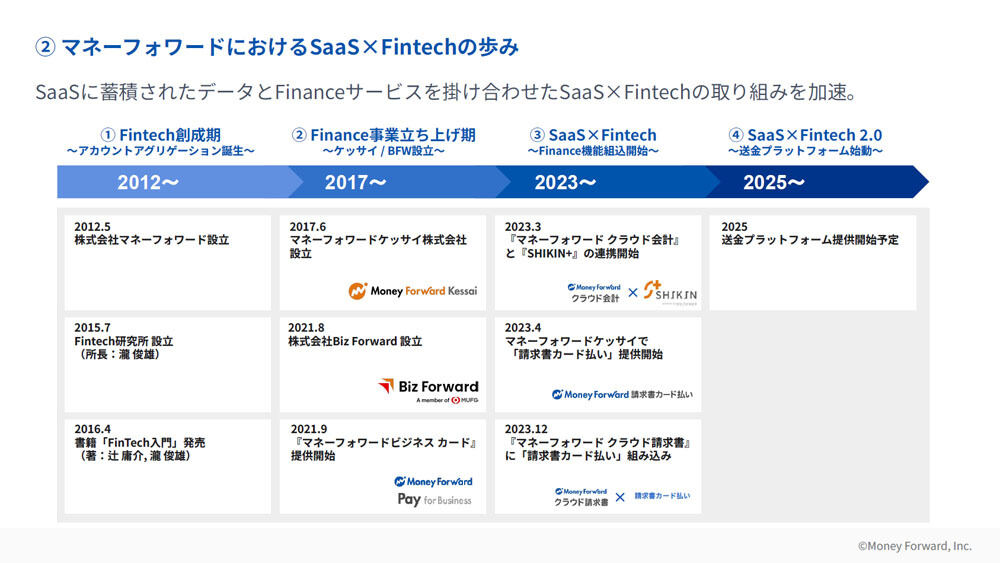SaaS×Fintechの取り組み