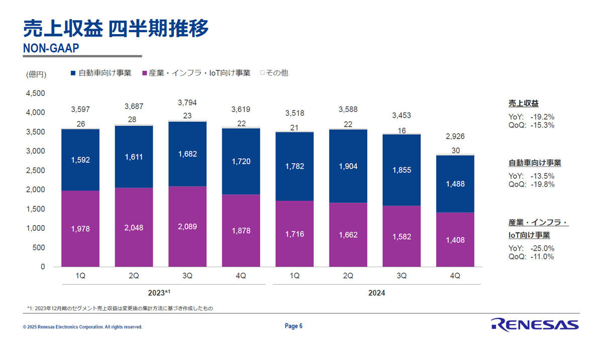 セグメント別業績