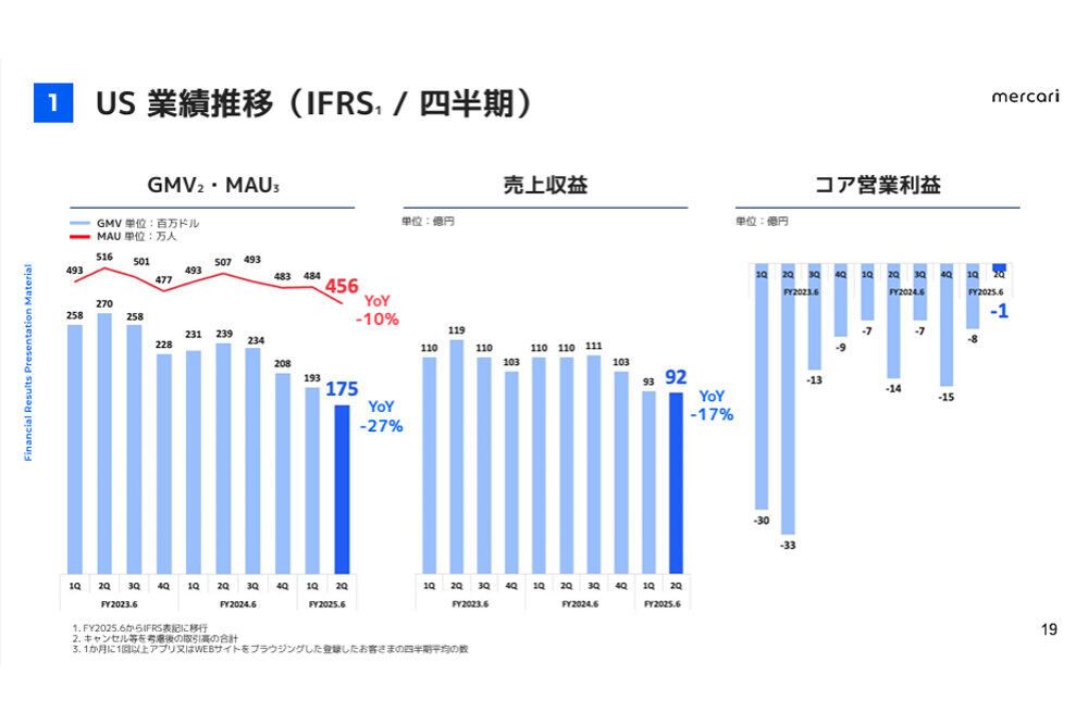 米国事業の業績推移