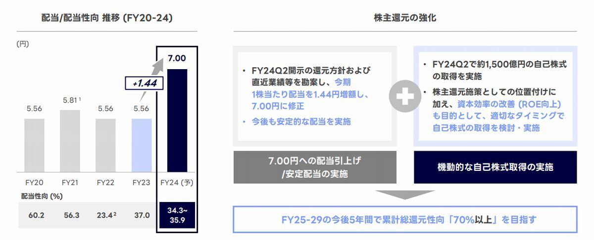 LINEヤフー2024年度 第3四半期決算、PayPay連結の成長により増収 LINEヤフー2024年度 第3四半期決算、PayPay連結の成長により増収