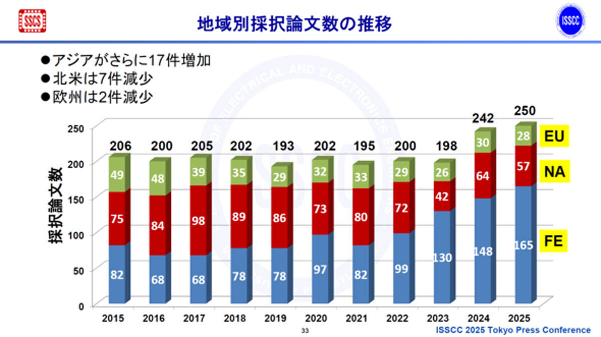 地域別採択論文数の推移