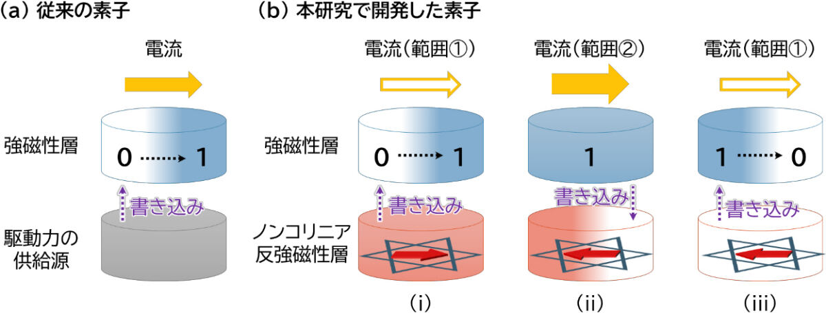 (a)従来の素子の動作方式。(b)今回開発された「双方向制御」が可能な素子の動作方式