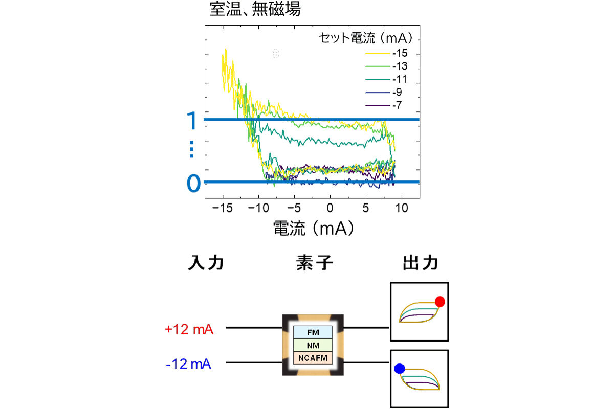 「双方向制御」を利用することで得られる、新機能の原理実証実験結果
