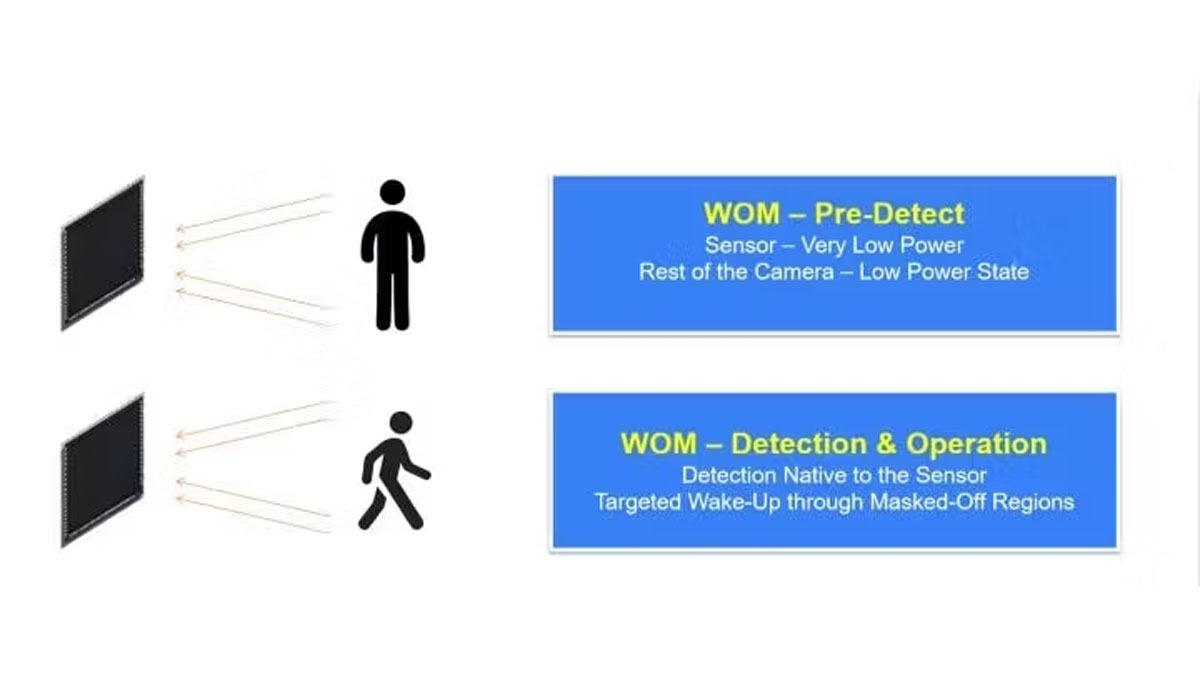 WOMなどの機能により、目的を重視するビジョンシステムを実現
