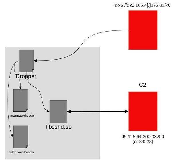マルウェアの侵害経路 - 引用：Fortinet