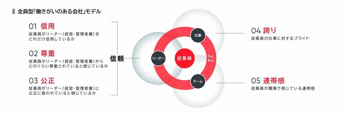 全員型「働きがいのある会社」モデル