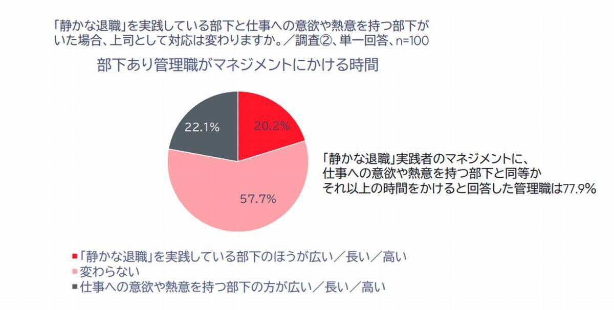 「静かな退職」を実践している部下と仕事への意欲や熱意を持つ部下がいた場合、上司として対応は変わりますか。