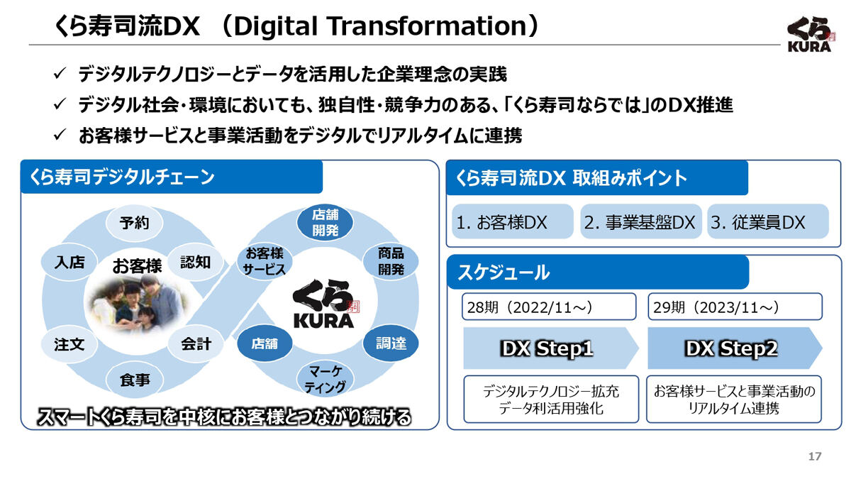 くら寿司流DXの概要図