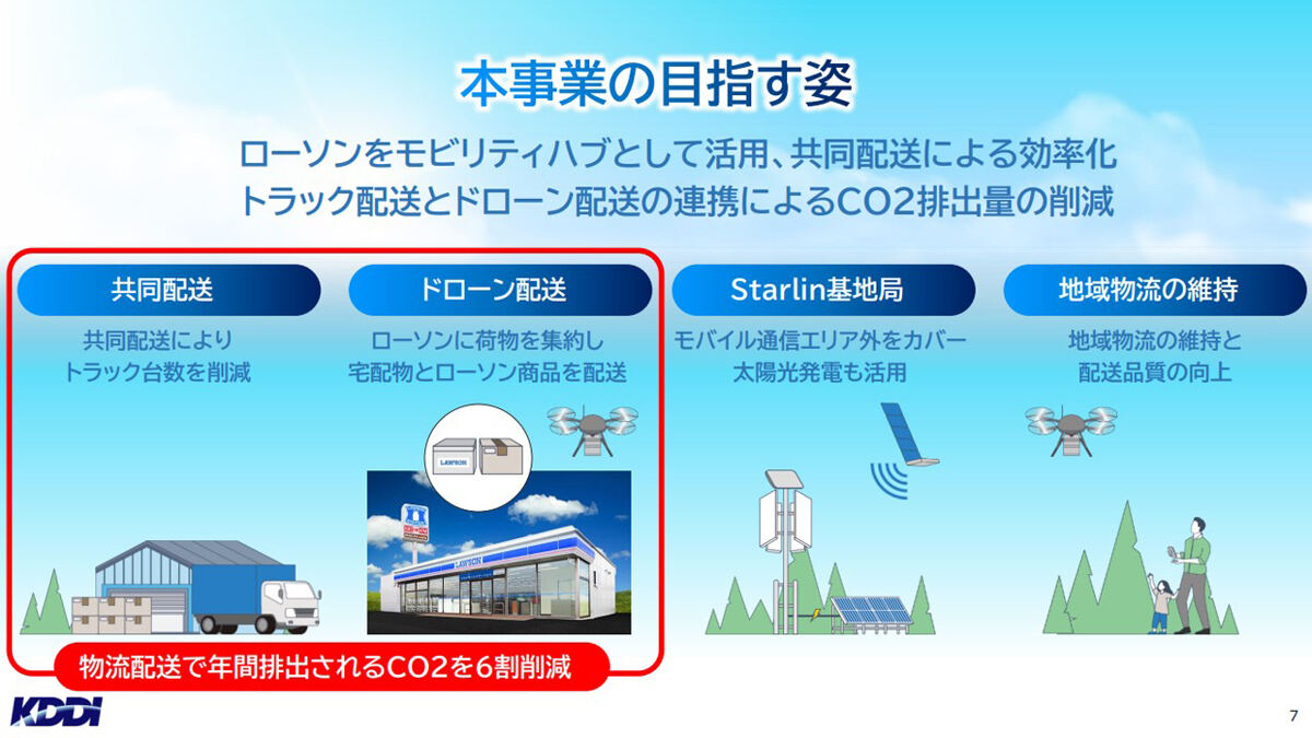 共同配送およびドローン活用により二酸化炭素排出量の削減が期待できる