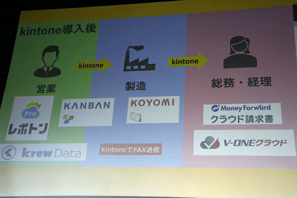 kintone導入後のシステム概要