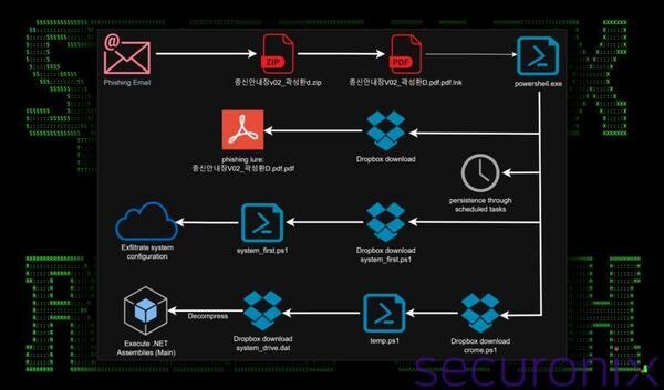 侵害経路 - 引用：Securonix