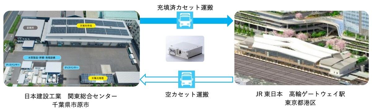 再生可能エネルギー由来水素の供給（水素の製造・充填・運搬）