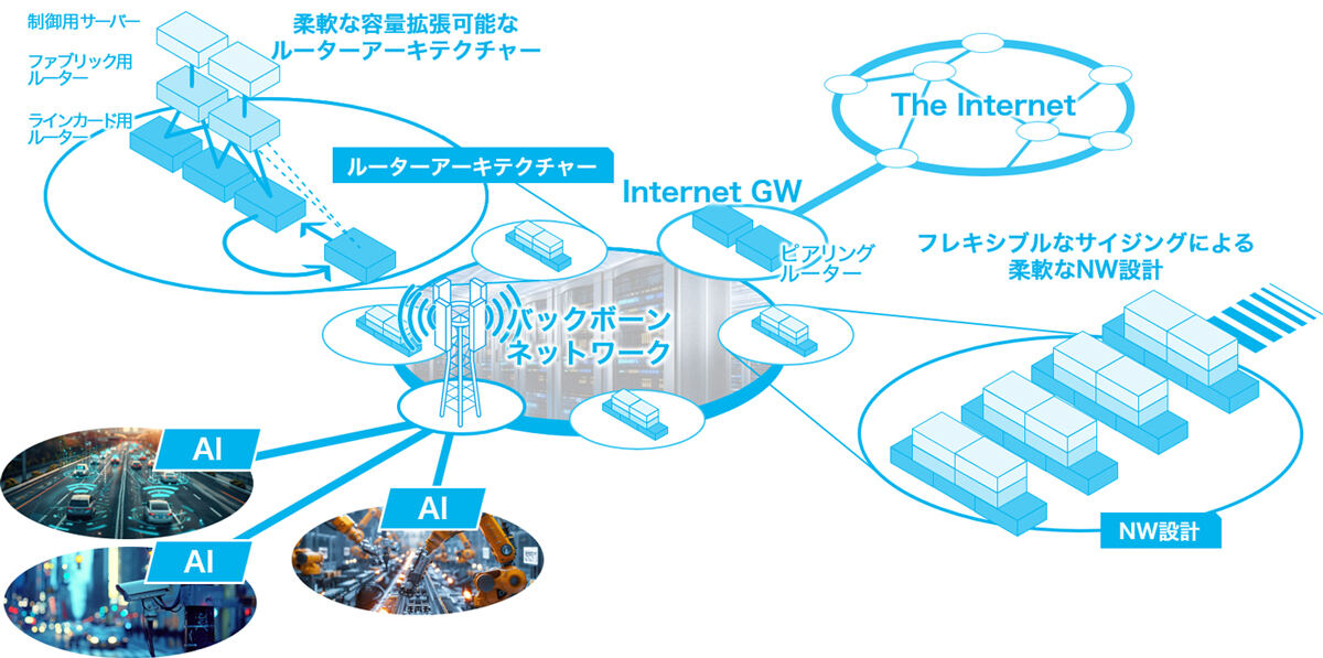 スケールアウトネットワークのイメージ