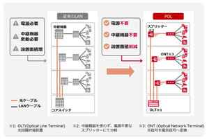 NTT Com、次世代ネットワークPOLをスマートビルへ提供開始