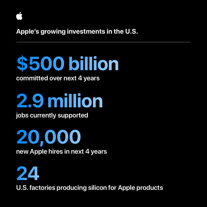 「Apple の米国への投資拡大」と題されたインフォグラフィック