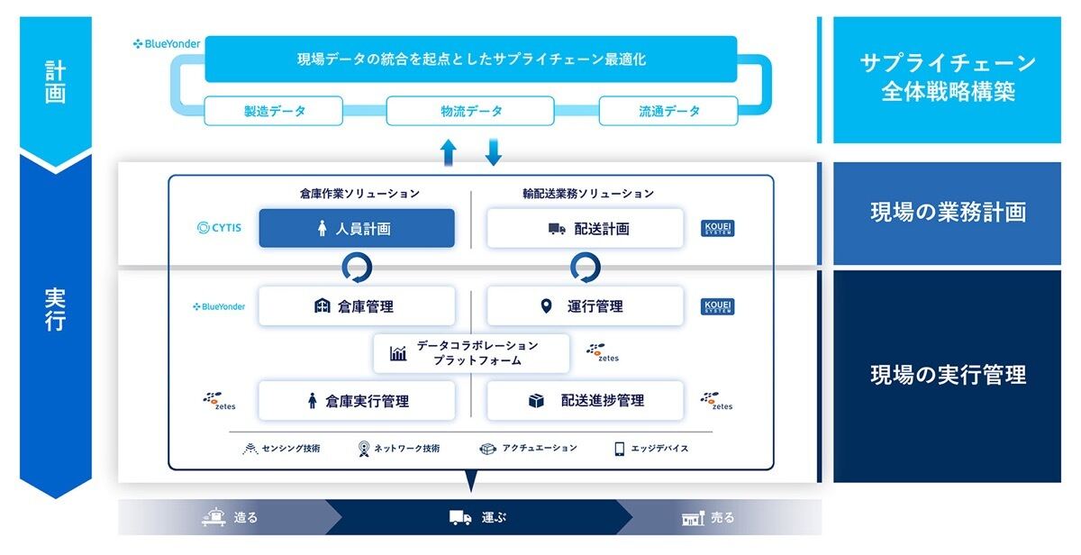 物流領域におけるソリューションマップ-人員計画