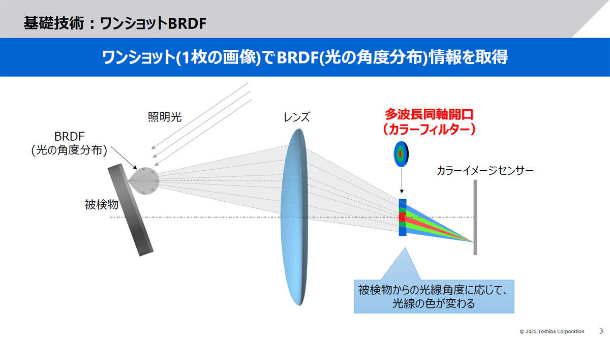ワンショットBRDFの概要ら