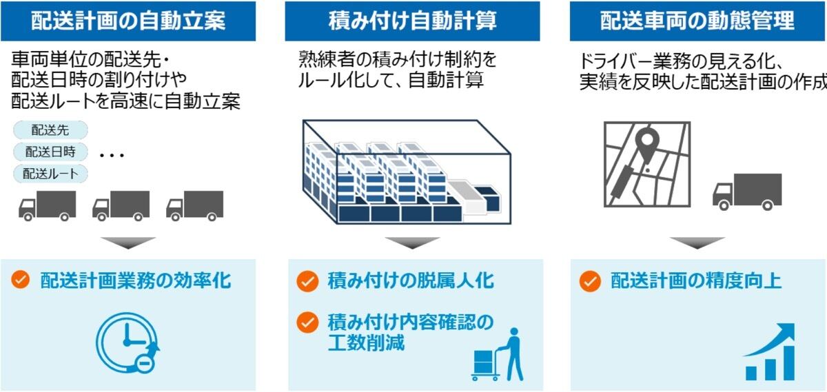 「Hitachi Digital Solution for Logistics」の主要機能と効果