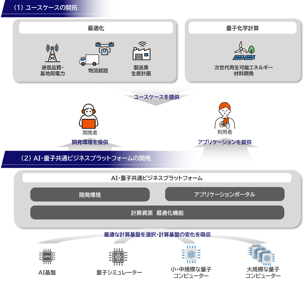 今後の取り組みの概要
