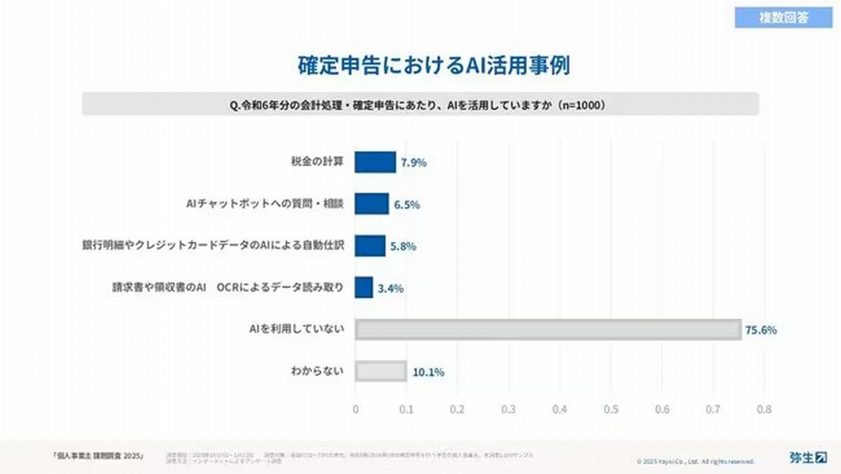 確定申告におけるAI活用事例