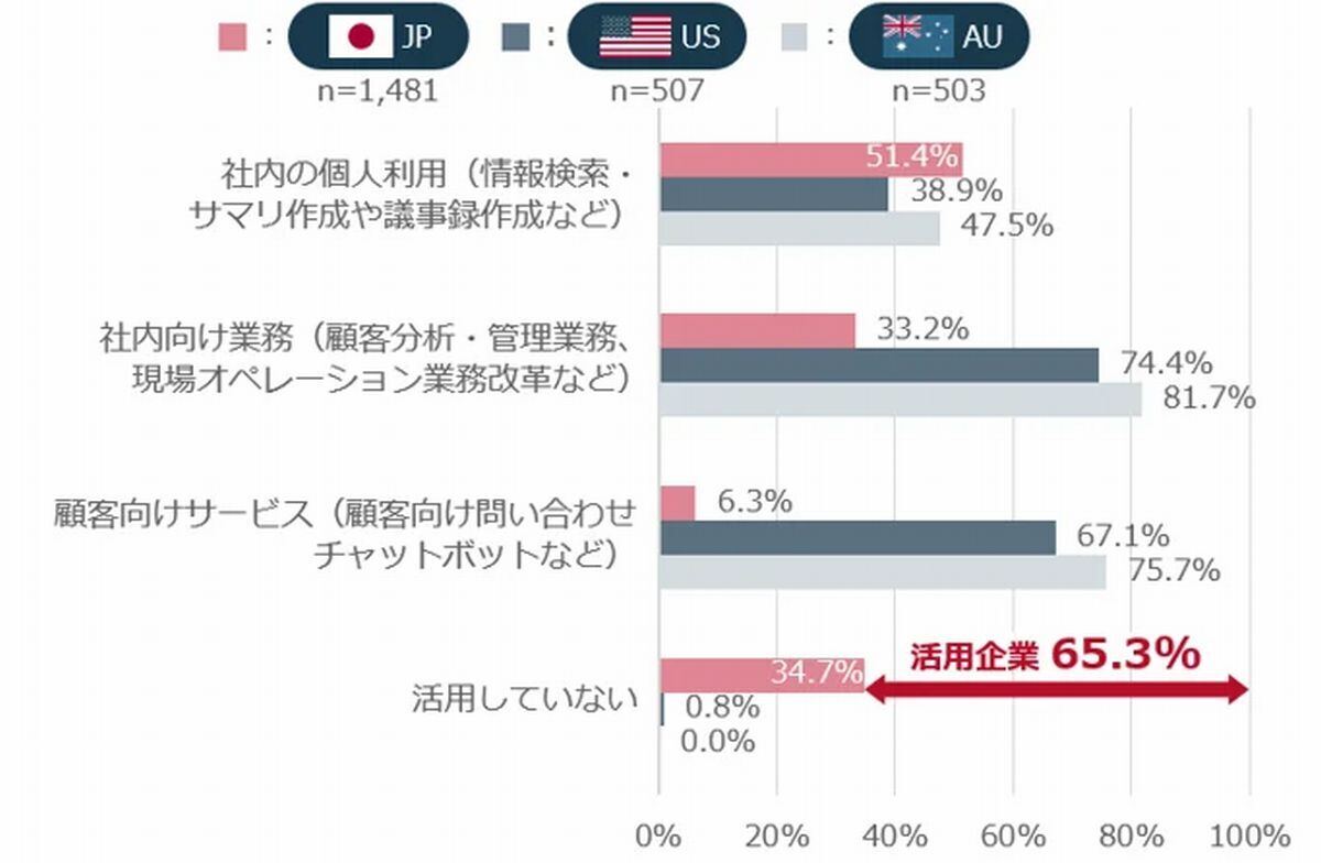 生成AIの活用用途 「生成AIサービスの提供を検討するにあたり、懸念や課題となることはありますか。以下の中からあてはまるものをすべて選択してください」