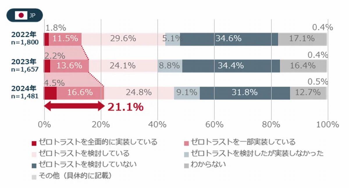日本におけるゼロトラスト実施状況 「ゼロトラストの実施状況について、以下の中から最もよくあてはまるものを1つお選びください」