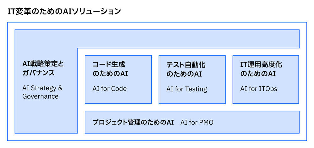 「IT変革のためのAIソリューション」の概要