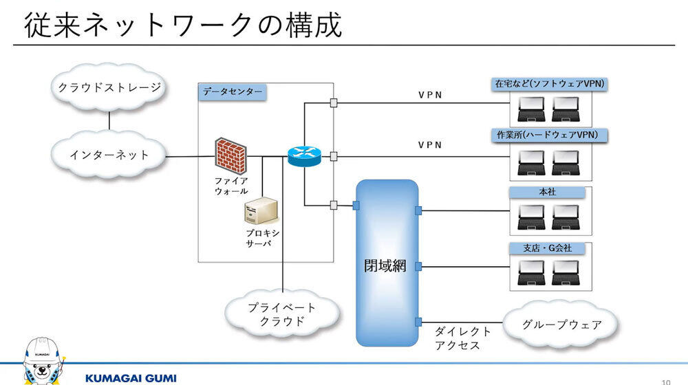 従来のネットワーク