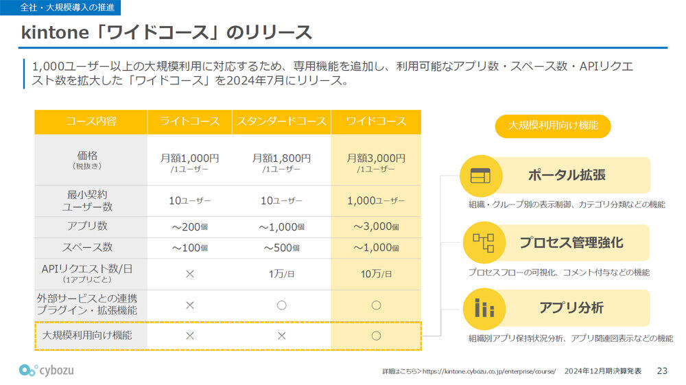 kintone「ワイドコース」のリリース