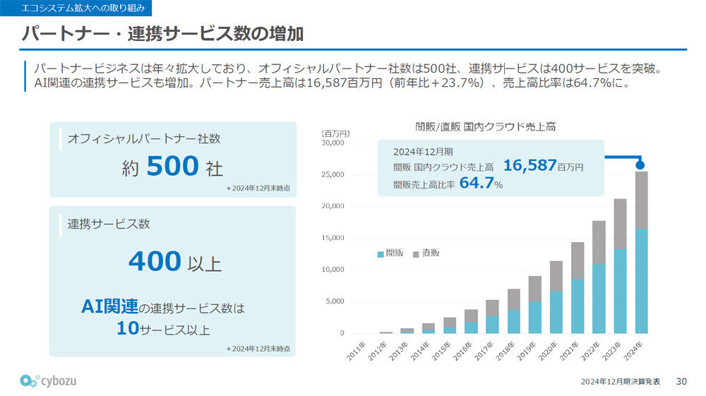 パートナー・連携サービス数の増加