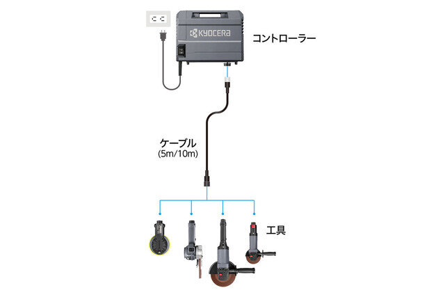 京セラ、金属加工業向け電動工具「リンクコントロールシリーズ(Lシリーズ)」を発売