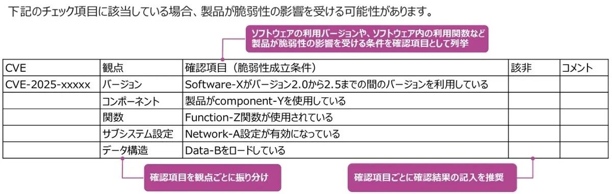 自動生成するチェックリストのイメージ