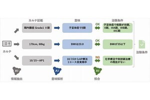 NEC×東北大学病院、治験患者登録の効率化に向けてLLM活用の有効性を実証