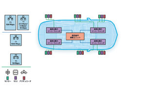 10BASE-T1S対応イーサネットで自動車のゾーン・アーキテクチャを簡素化する方法